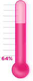 64 percent of goal achieved.