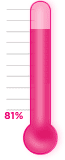 81 percent of goal achieved.