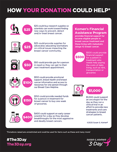 How Your Donation Could Help